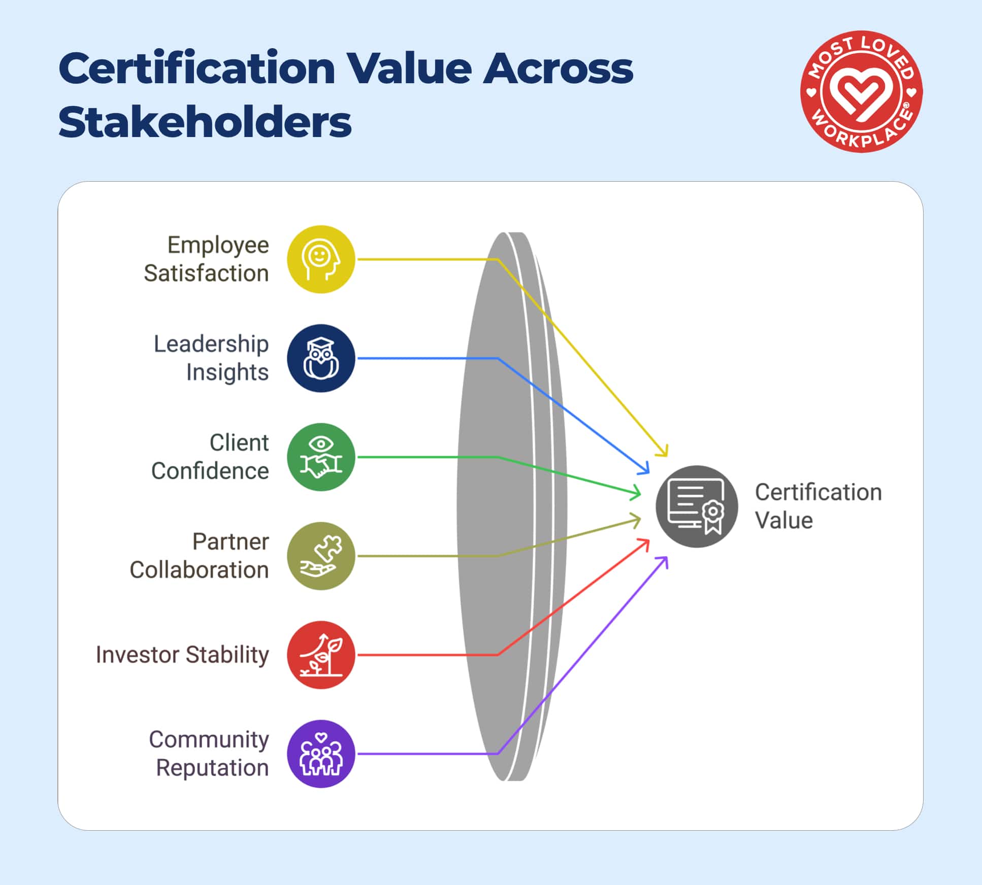Diagram showing certification value flow across different stakeholders including employee satisfaction, leadership insights, client confidence, partner collaboration, investor stability, and community reputation, all connecting to certification value through a central curve
