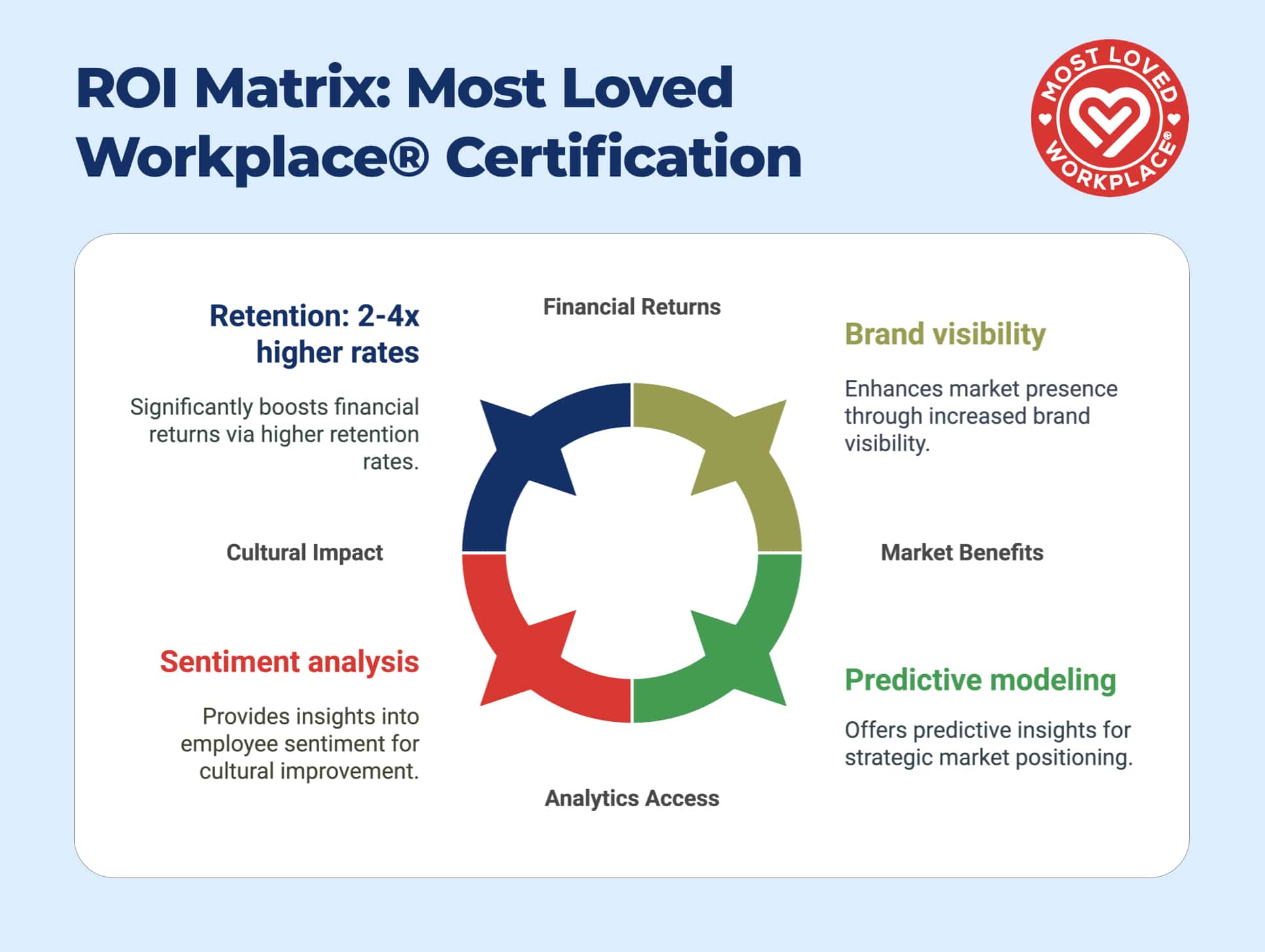 Circular ROI matrix diagram showing interconnected benefits of Most Loved Workplace Certification: Financial Returns, Brand Visibility, Predictive Modeling, Analytics Access, and Sentiment Analysis, with retention rates highlighted