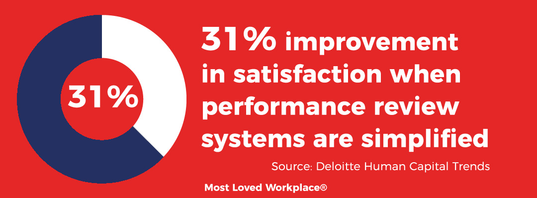 infographic showing that 31% improvement
in satisfaction when 
performance review 
systems are simplified