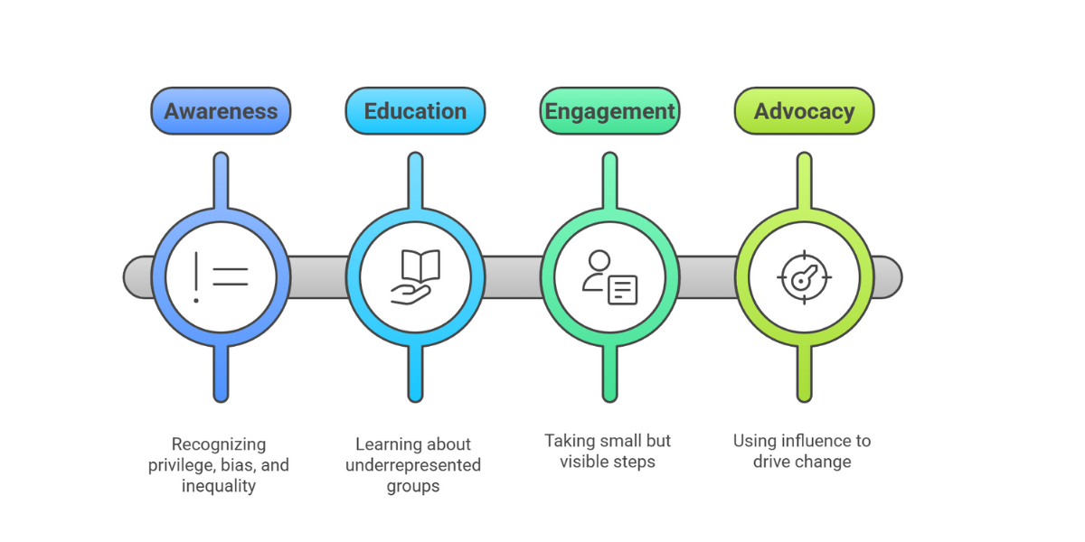 The Allyship Spectrum From Awareness to Action