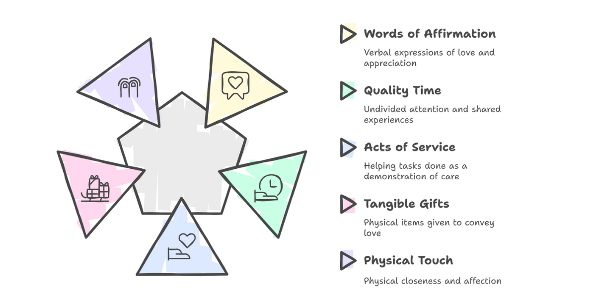 5 Languages of Appreciation at Work