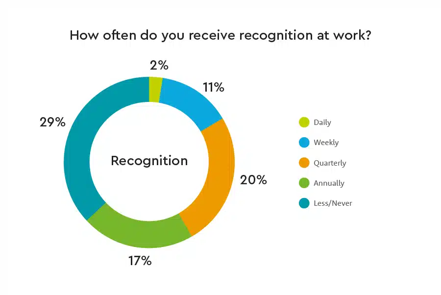 How often do you receive recognition at work?