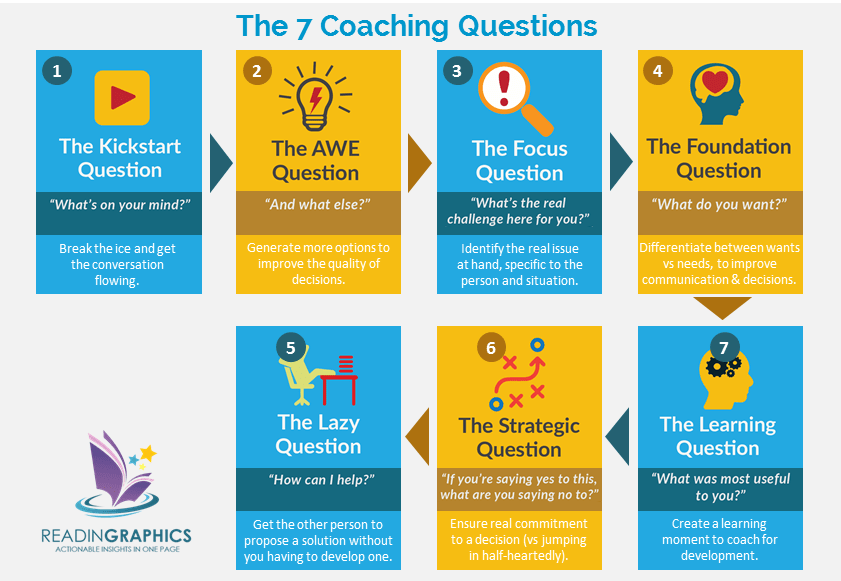 The Seven Coaching Habit Questions 